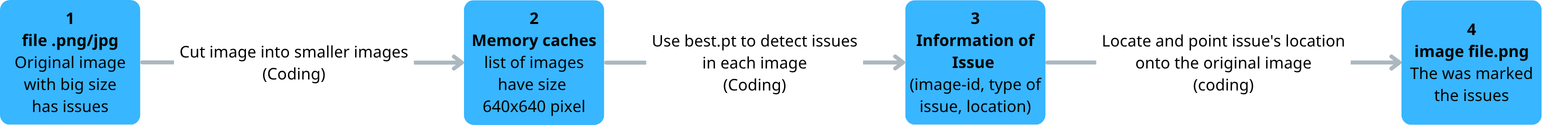 API pipeline — patches, inference, JSON