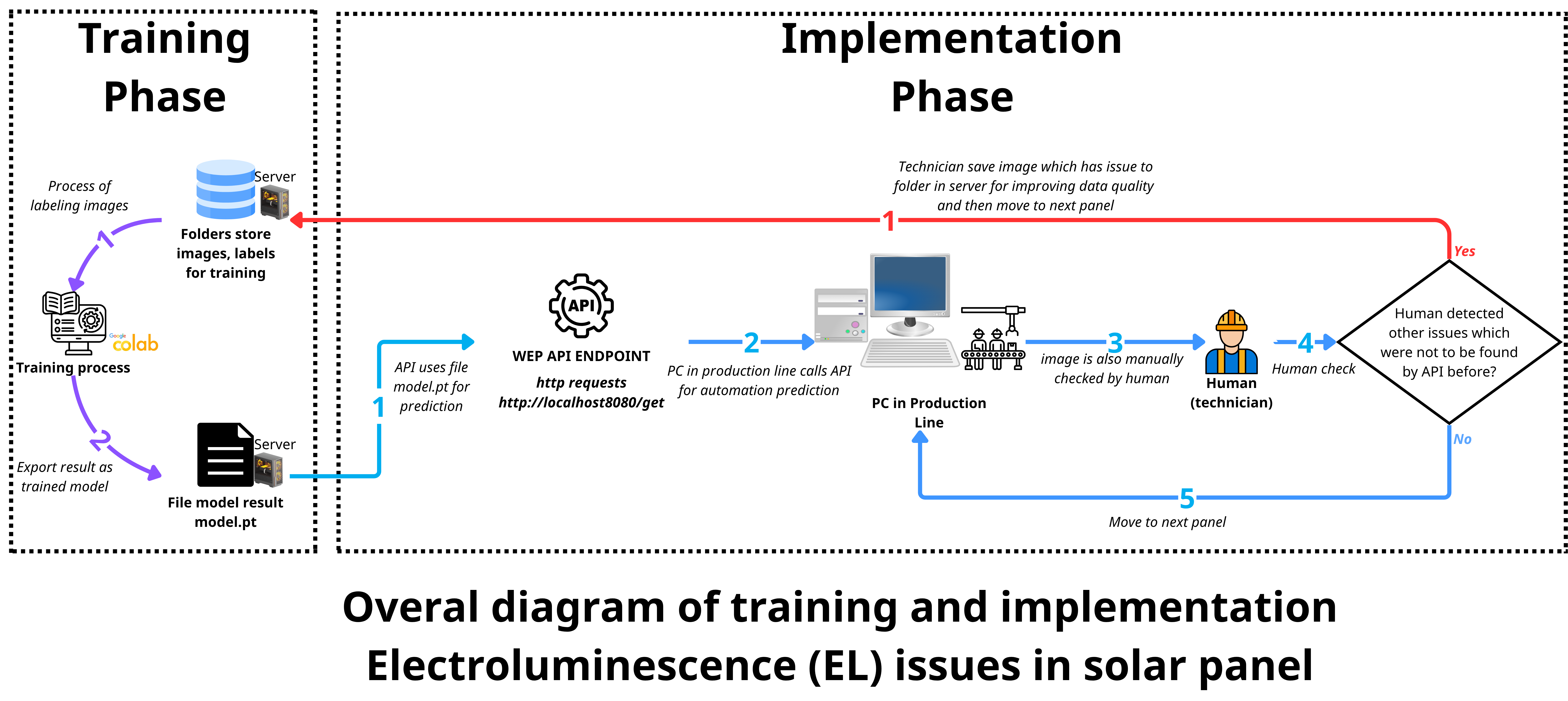 Overall diagram of training phase and implementation phase