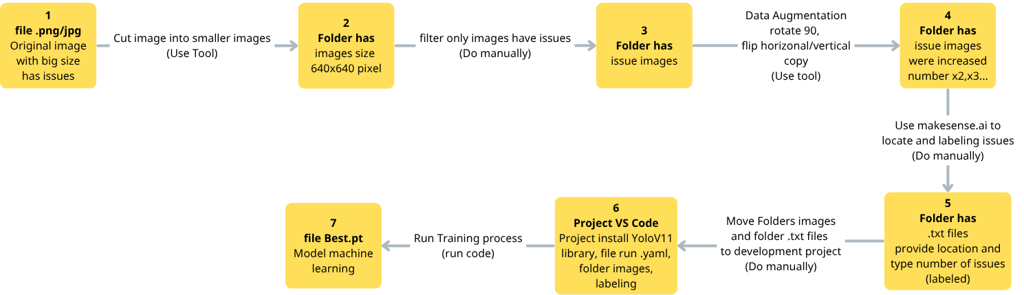 Training workflow from data to model training