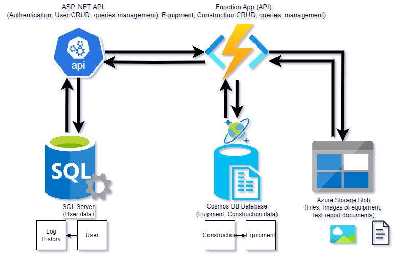 BackEnd API Can Tho EQ — System architecture
